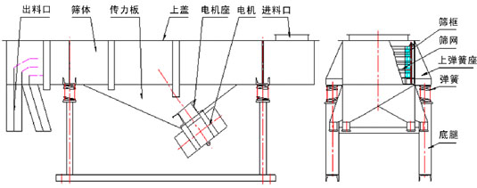 全不锈钢直线振动筛结构图